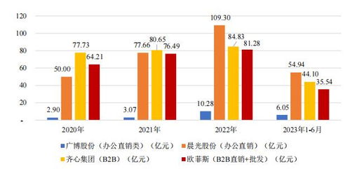 數字化采購的2023 促增長、擴品類，AI與數據處理存儲服務的支撐