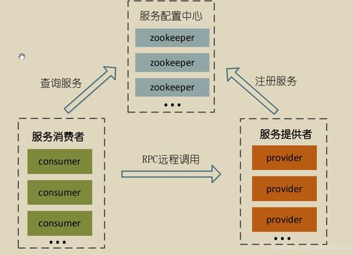 SOA軟件體系中的服務路由、服務治理與數據支持服務
